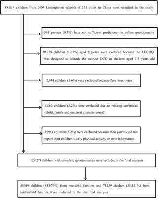 Association between screen time and suspected developmental coordination disorder in preschoolers: A national population-based study in China